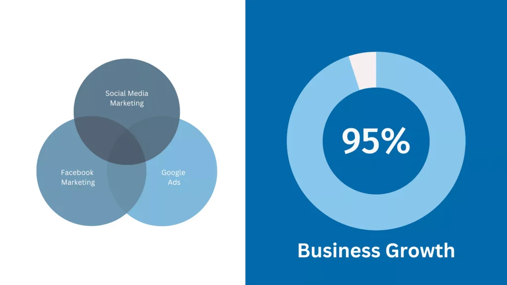 Digital Marketing Growth